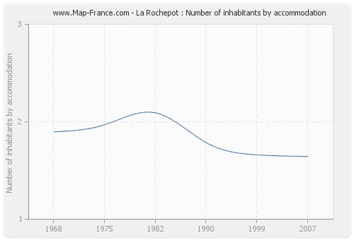 La Rochepot : Number of inhabitants by accommodation